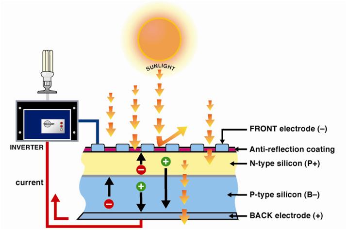 como funciona a energia solar fotovoltaica 