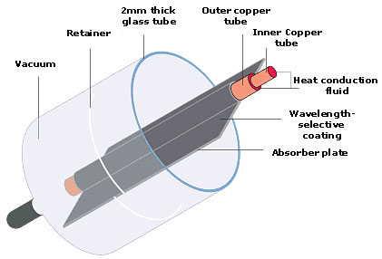Evacuated Tube design more efficient in northern hemisphere 